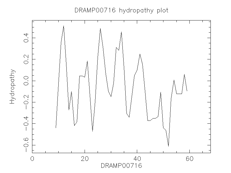 DRAMP00716 chydropathy plot