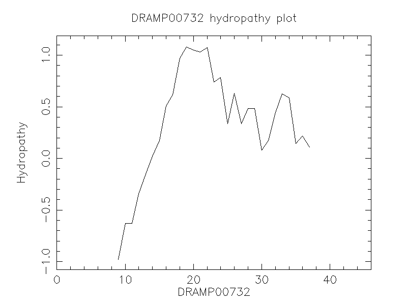 DRAMP00732 chydropathy plot
