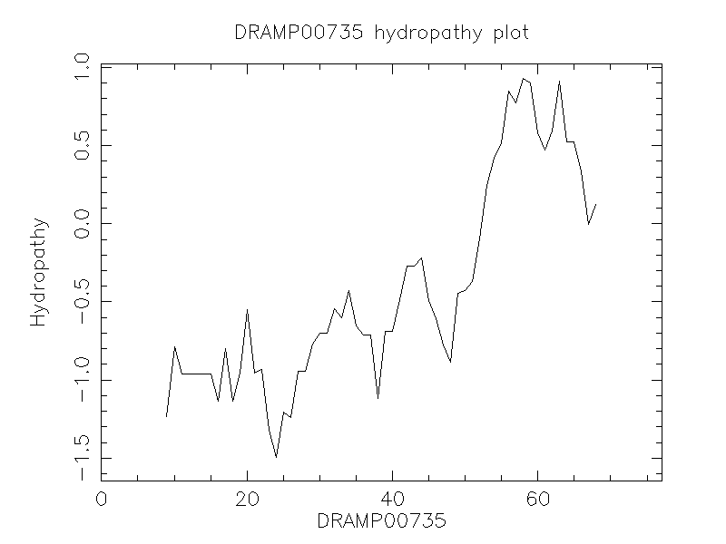 DRAMP00735 chydropathy plot