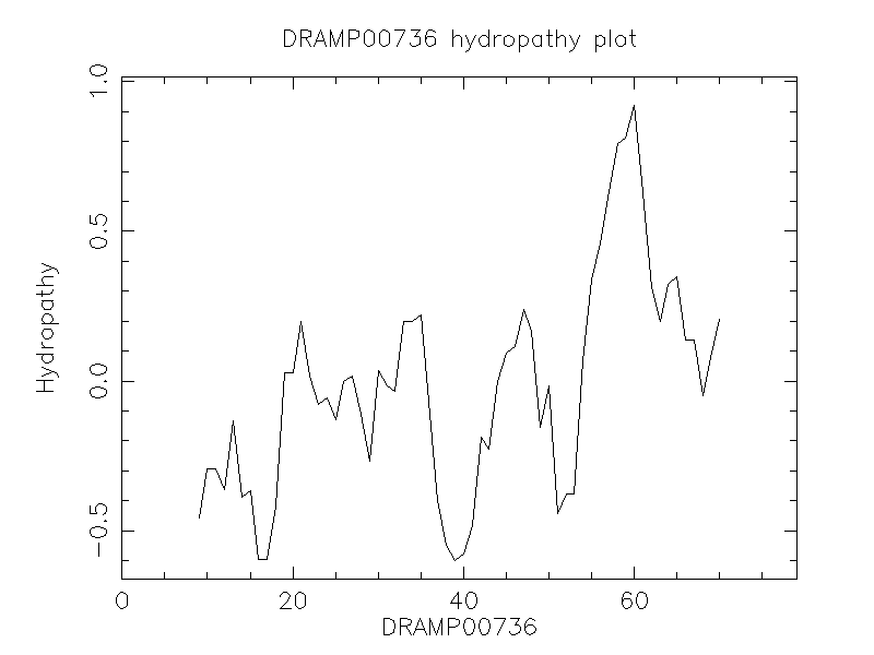 DRAMP00736 chydropathy plot