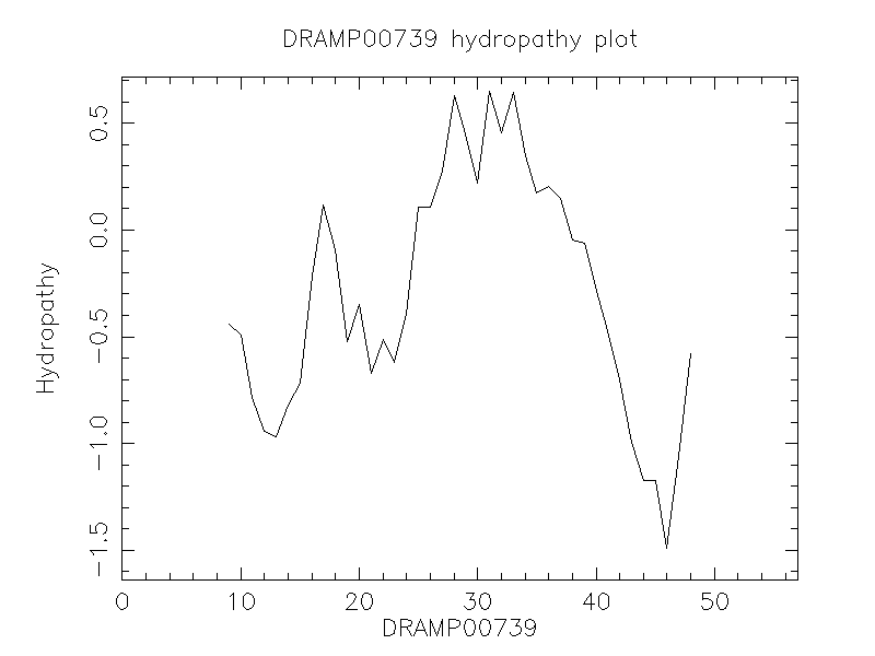 DRAMP00739 chydropathy plot