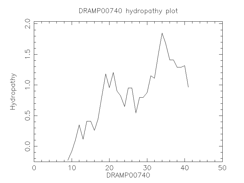 DRAMP00740 chydropathy plot