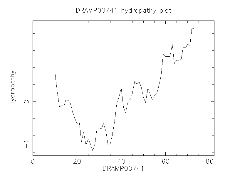 DRAMP00741 chydropathy plot