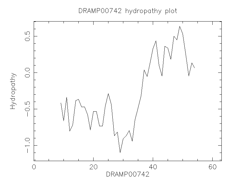 DRAMP00742 chydropathy plot