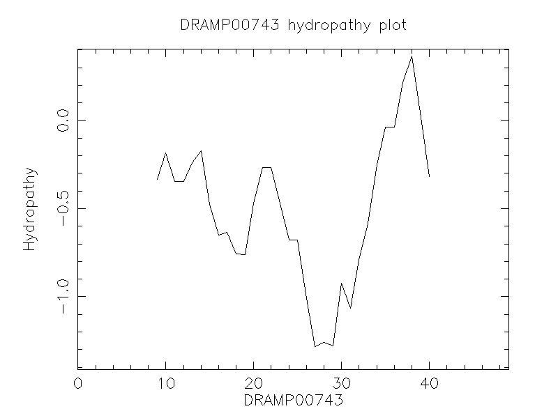 DRAMP00743 chydropathy plot