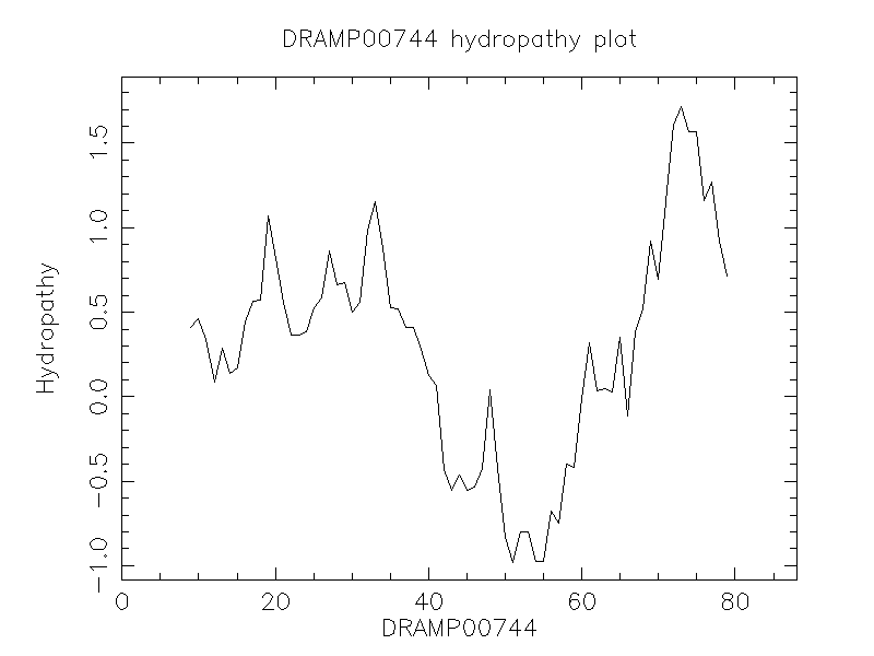 DRAMP00744 chydropathy plot