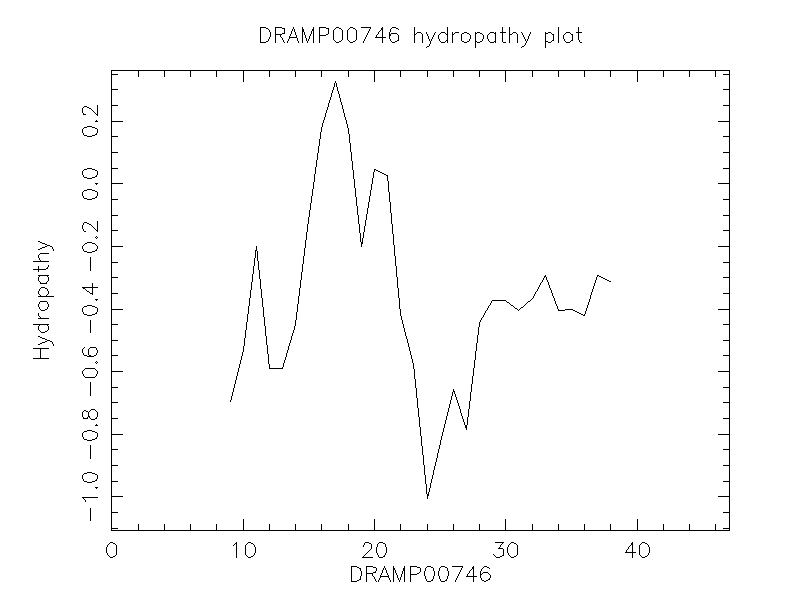 DRAMP00746 chydropathy plot