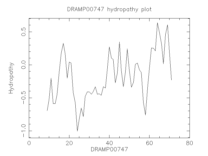 DRAMP00747 chydropathy plot