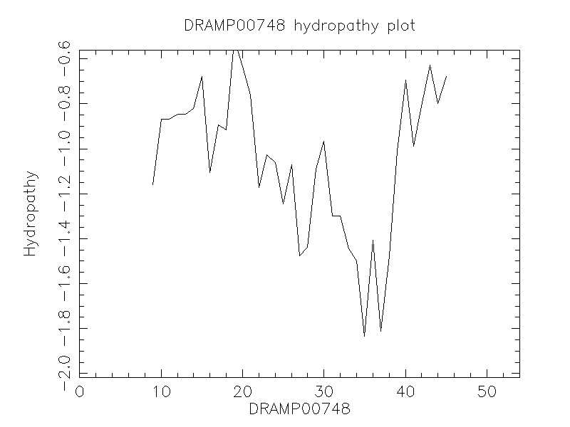 DRAMP00748 chydropathy plot