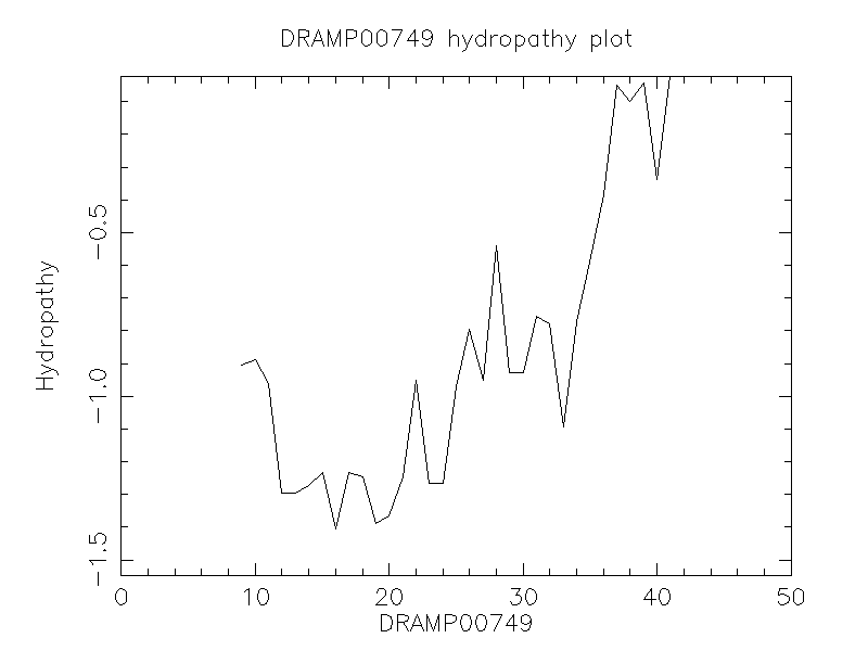 DRAMP00749 chydropathy plot