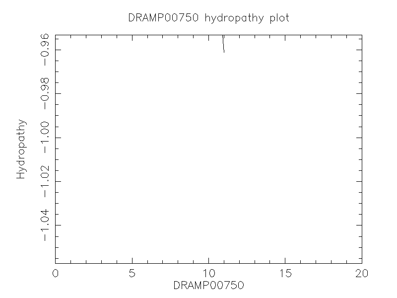 DRAMP00750 chydropathy plot