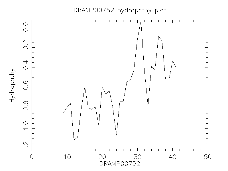DRAMP00752 chydropathy plot
