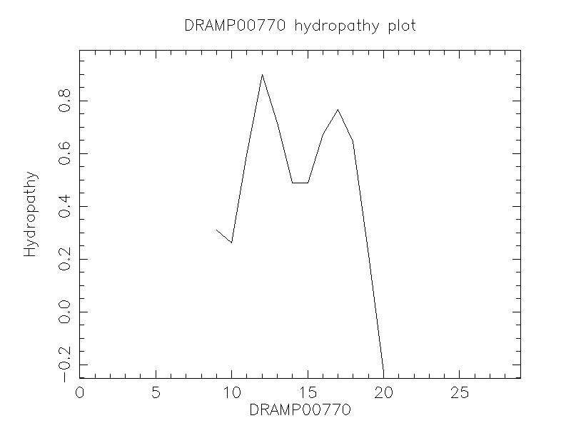 DRAMP00770 chydropathy plot