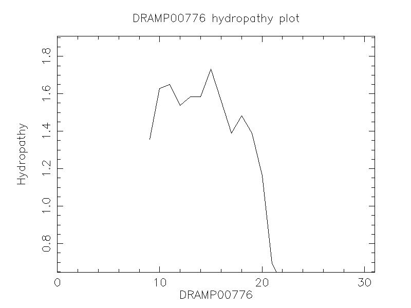 DRAMP00776 chydropathy plot