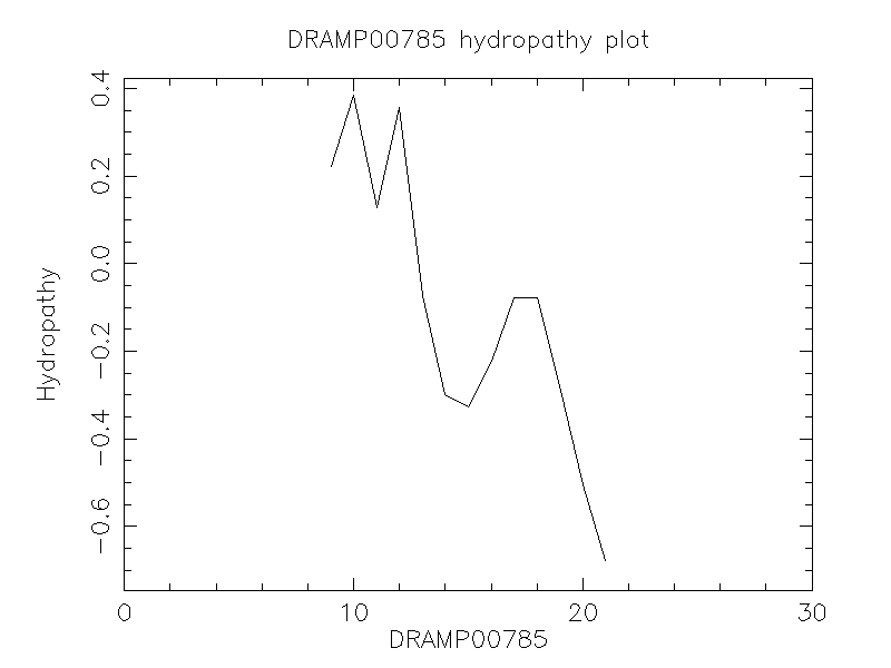 DRAMP00785 chydropathy plot