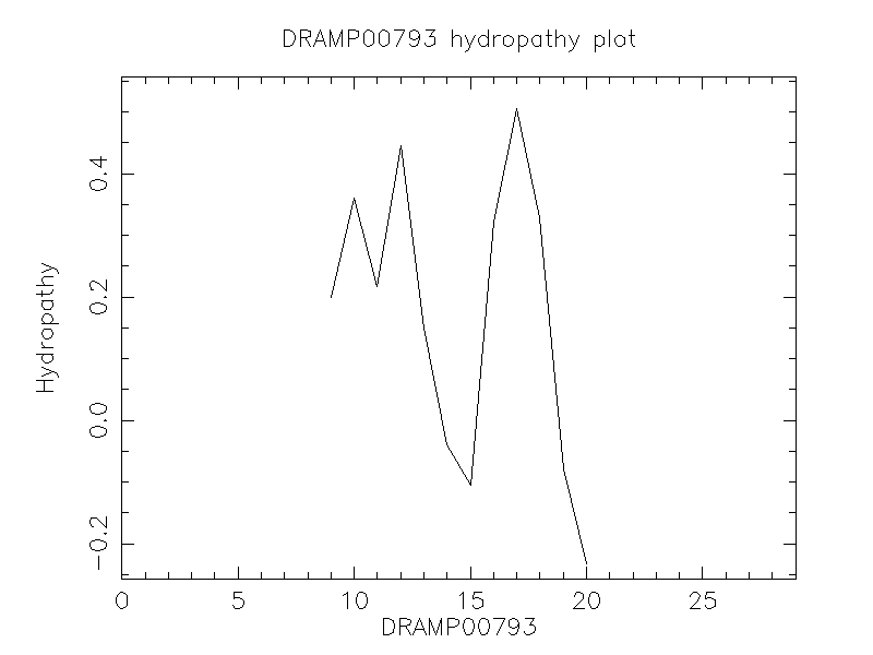 DRAMP00793 chydropathy plot