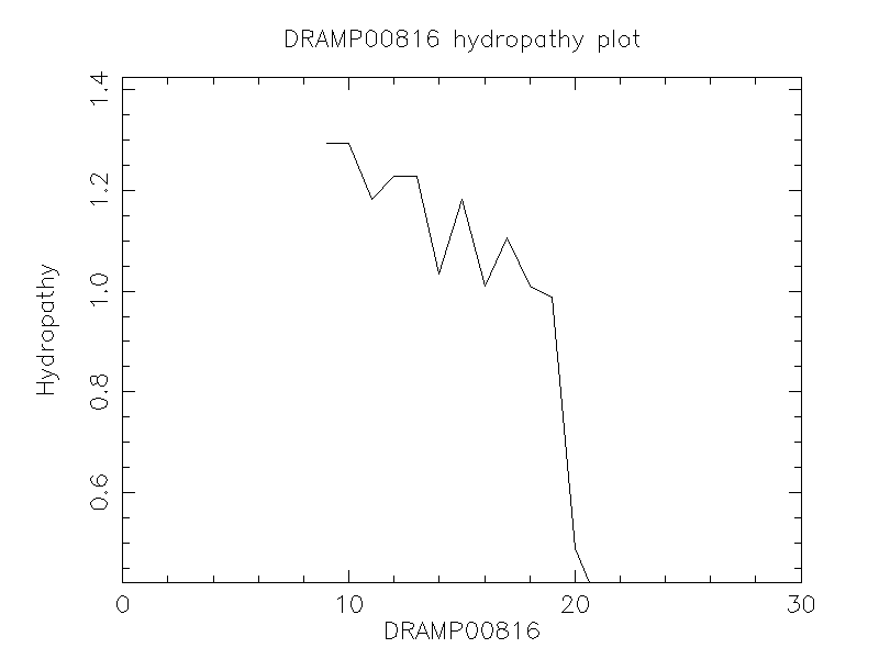 DRAMP00816 chydropathy plot