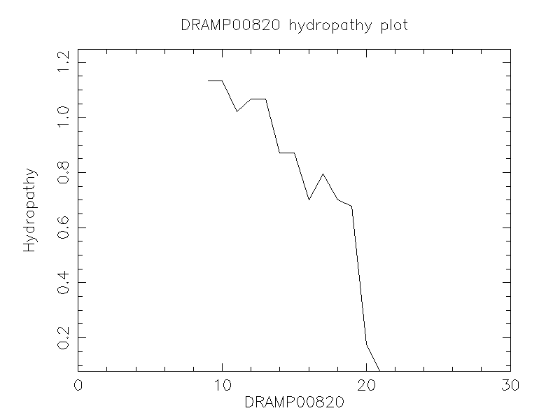 DRAMP00820 chydropathy plot