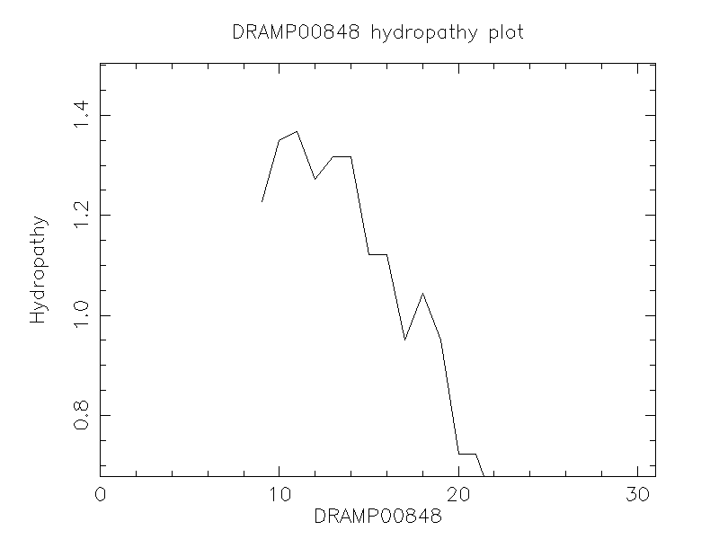DRAMP00848 chydropathy plot