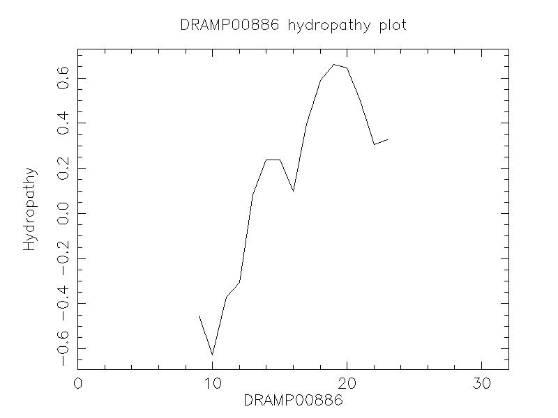 DRAMP00886 chydropathy plot