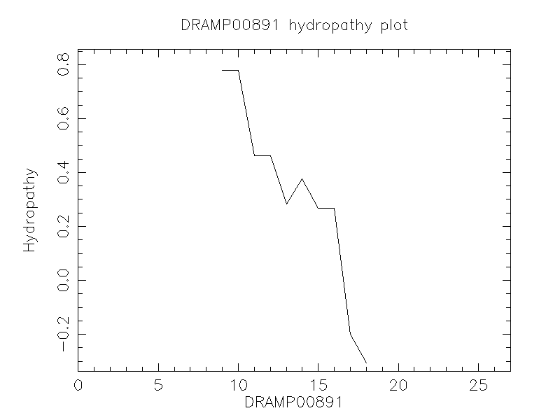 DRAMP00891 chydropathy plot