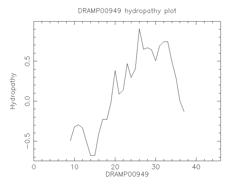 DRAMP00949 chydropathy plot