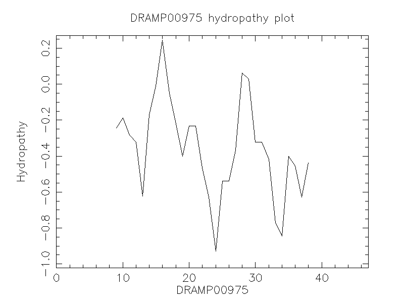 DRAMP00975 chydropathy plot