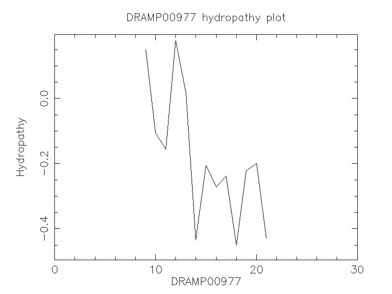 DRAMP00977 chydropathy plot