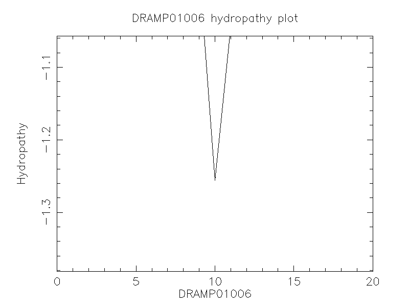 DRAMP01006 chydropathy plot