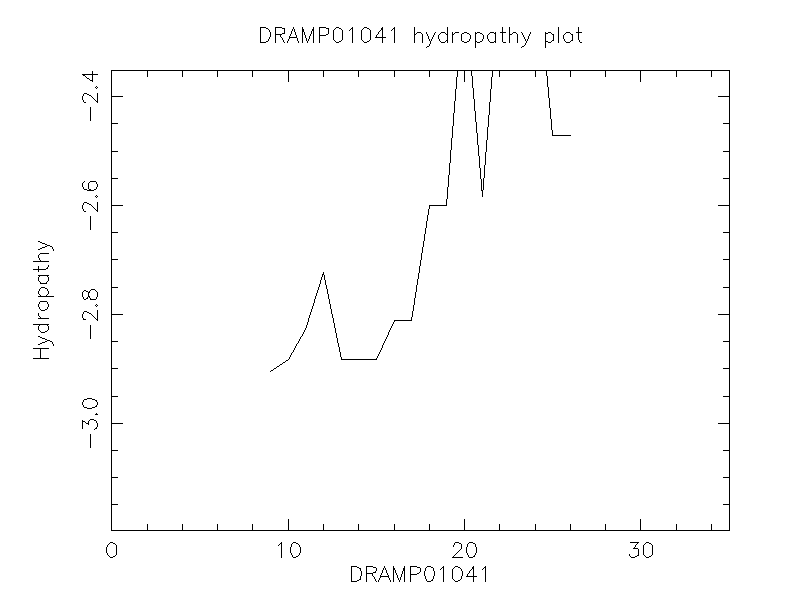 DRAMP01041 chydropathy plot