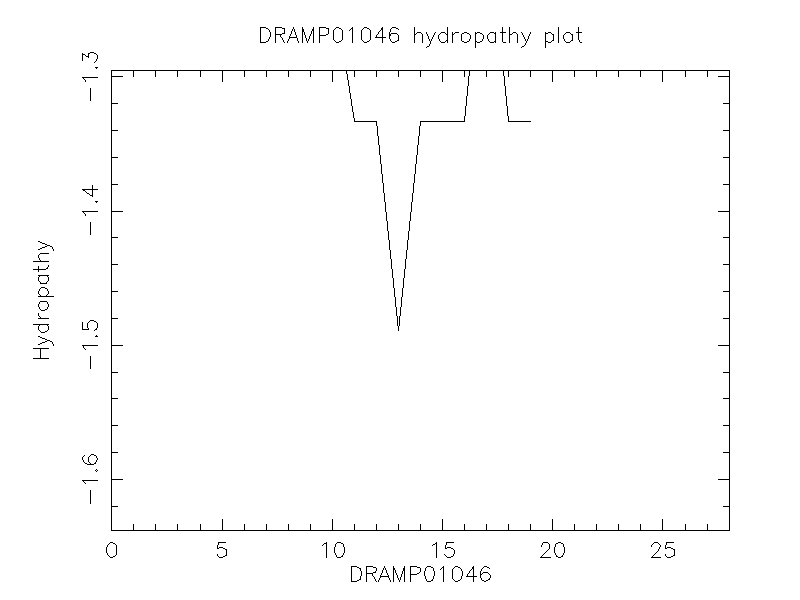 DRAMP01046 chydropathy plot