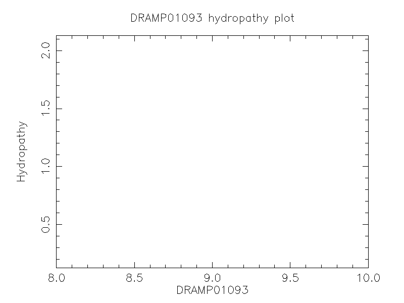 DRAMP01093 chydropathy plot