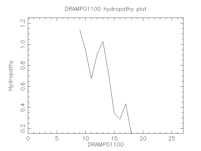 DRAMP01100 chydropathy plot