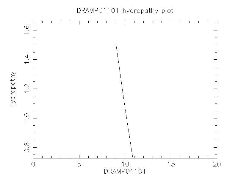 DRAMP01101 chydropathy plot