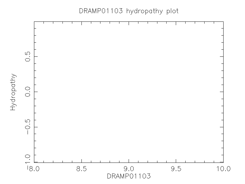 DRAMP01103 chydropathy plot