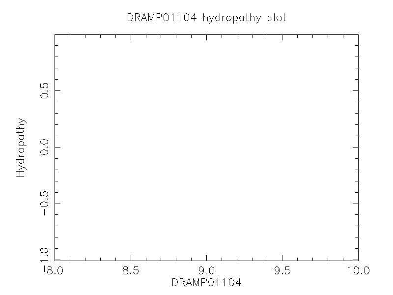 DRAMP01104 chydropathy plot