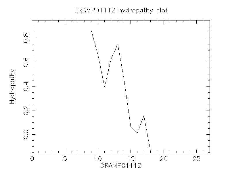 DRAMP01112 chydropathy plot