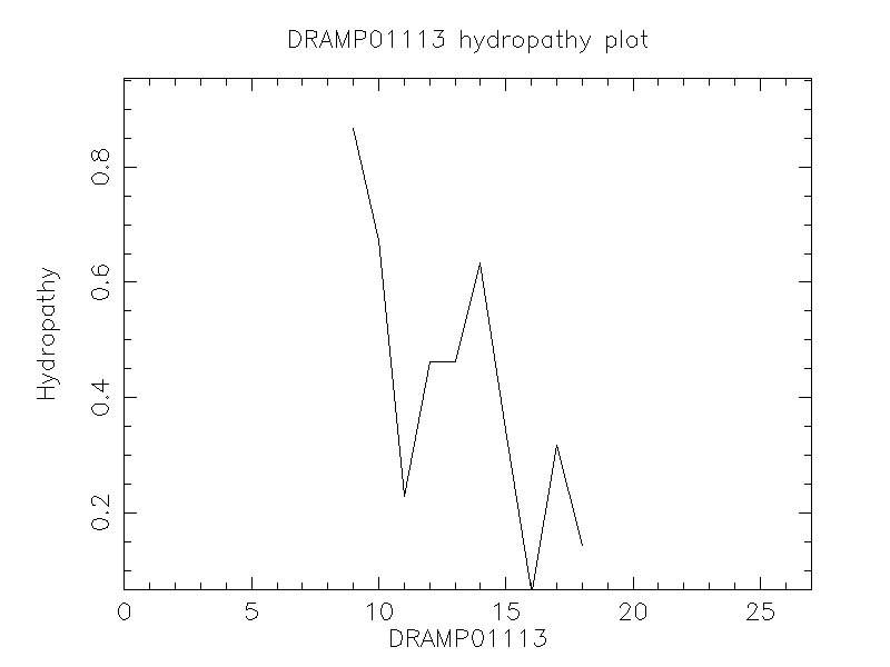 DRAMP01113 chydropathy plot