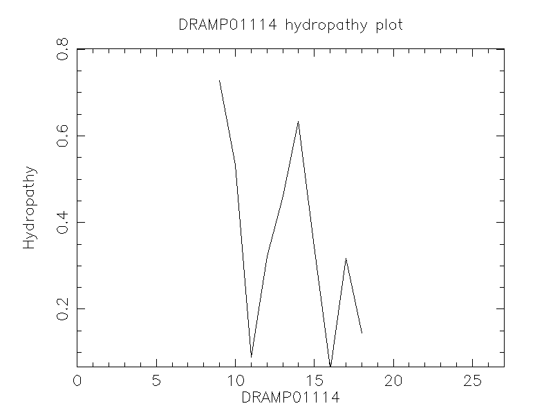 DRAMP01114 chydropathy plot