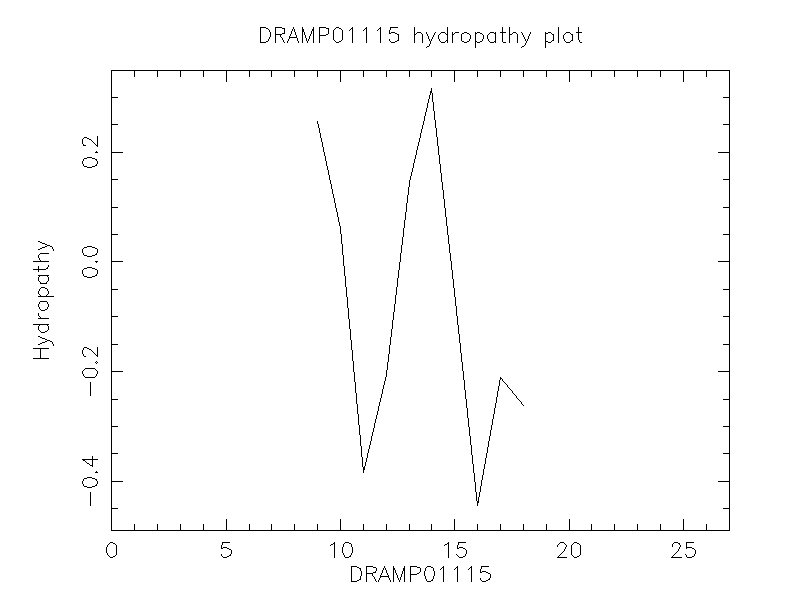 DRAMP01115 chydropathy plot