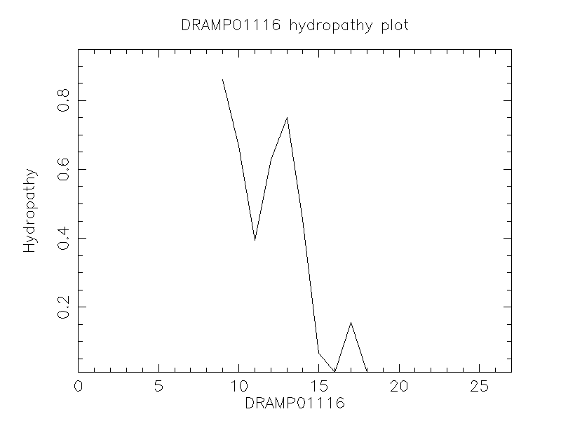 DRAMP01116 chydropathy plot