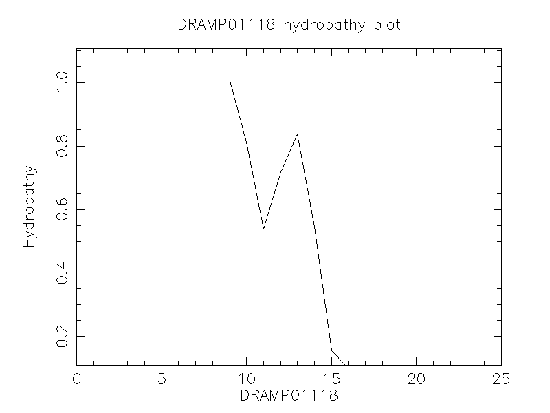 DRAMP01118 chydropathy plot