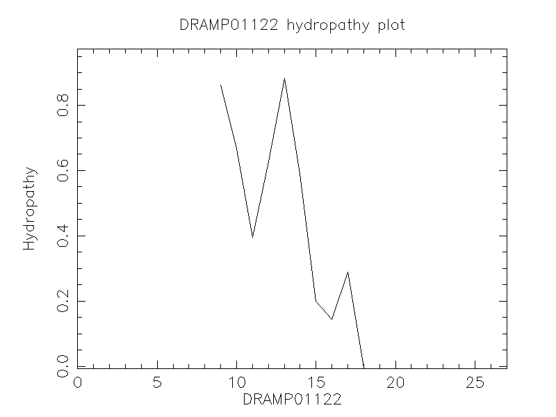 DRAMP01122 chydropathy plot