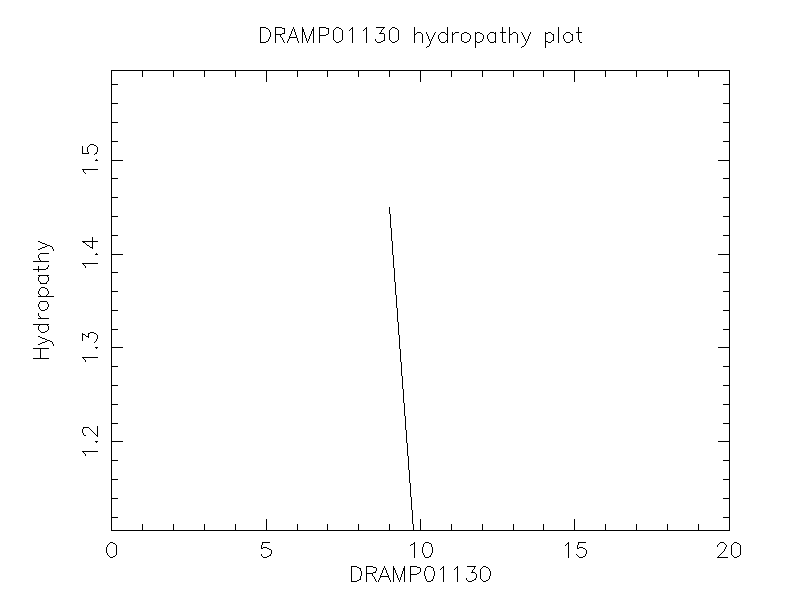 DRAMP01130 chydropathy plot