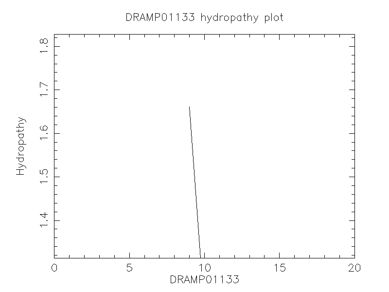 DRAMP01133 chydropathy plot