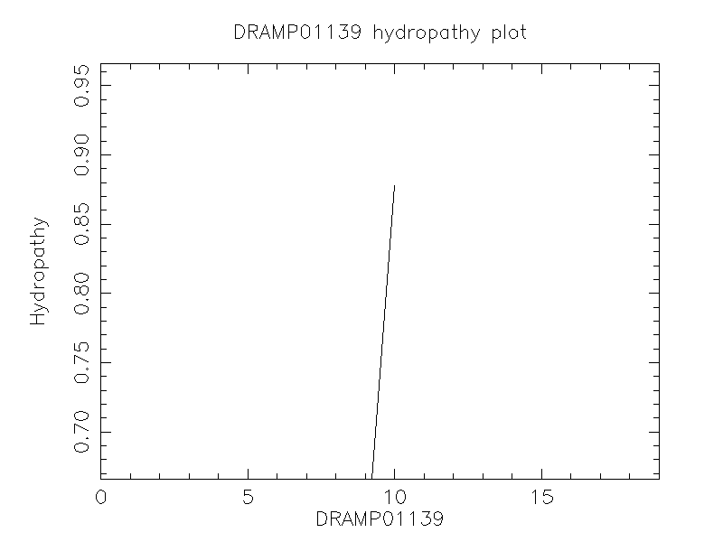 DRAMP01139 chydropathy plot