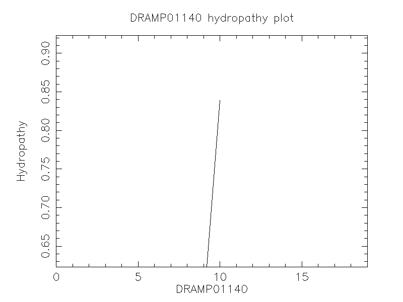 DRAMP01140 chydropathy plot