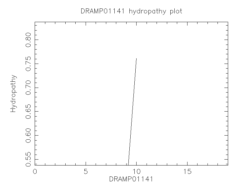 DRAMP01141 chydropathy plot