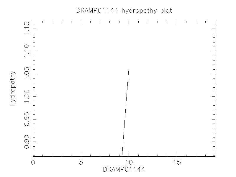 DRAMP01144 chydropathy plot