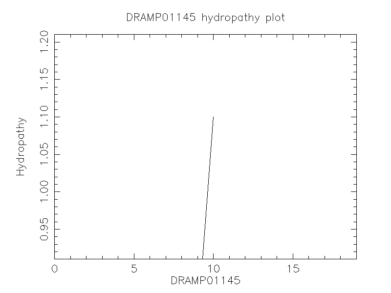 DRAMP01145 chydropathy plot